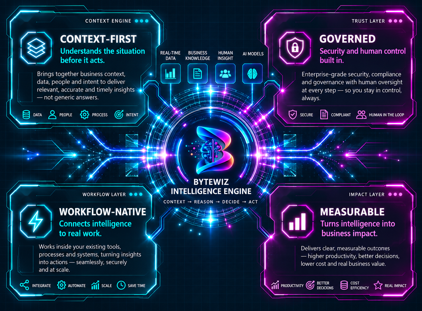 ByteWiz Intelligence Engine